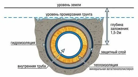 подготовка труб к зиме